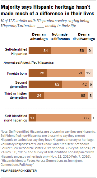 Majority says Hispanic heritage hasn’t made much of a difference in their lives