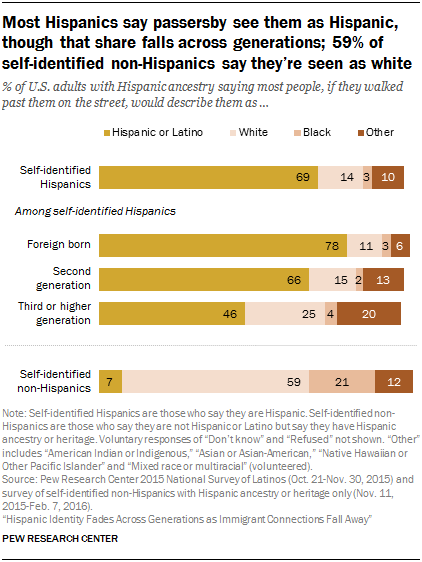 Most Hispanics say passersby see them as Hispanic, though that share falls across generations; 59% of  self-identified non-Hispanics say they’re seen as white