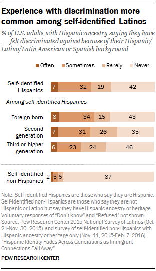 Experience with discrimination more common among self-identified Latinos