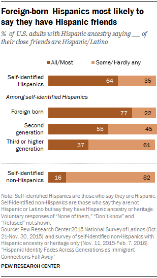 Foreign-born Hispanics most likely to say they have Hispanic friends