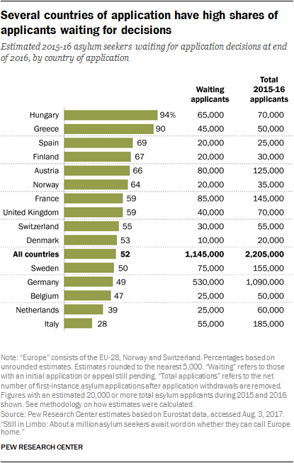 Several countries of application have high shares of applicants waiting for decisions