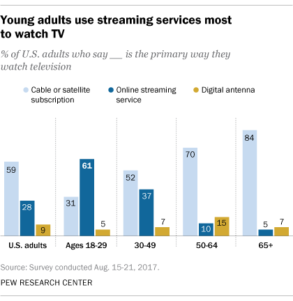Young adults use streaming services most to watch TV