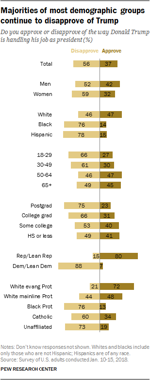 Majorities of most demographic groups continue to disapprove of Trump