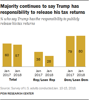 Majority continues to say Trump has responsibility to release his tax returns
