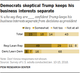 Democrats skeptical Trump keeps his business interests separate