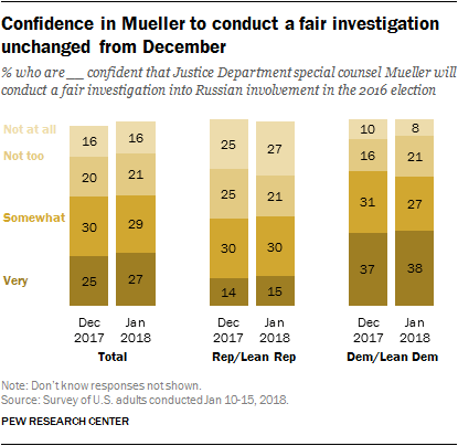 Confidence in Mueller to conduct a fair investigation unchanged from December