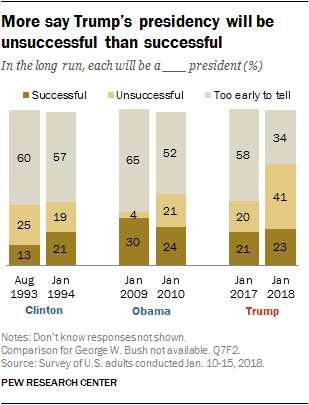 More say Trump’s presidency will be unsuccessful than successful