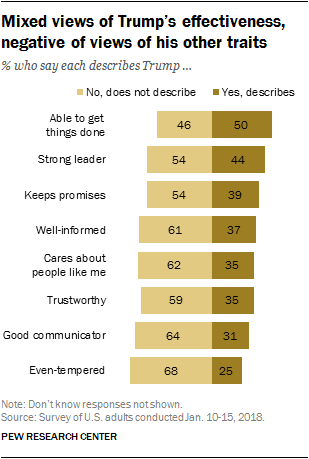 Mixed views of Trump’s effectiveness, negative of views of his other traits