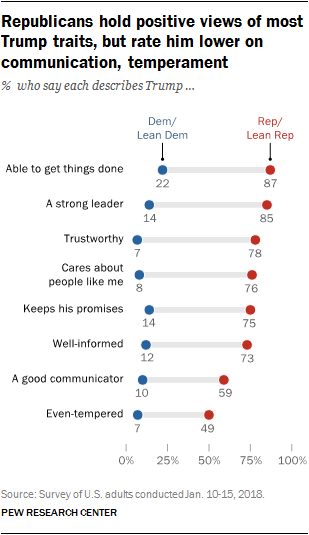 Republicans hold positive views of most Trump traits, but rate him lower on communication, temperament