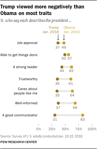 Trump viewed more negatively than Obama on most traits