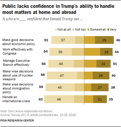 Public lacks confidence in Trump’s ability to handle most matters at home and abroad