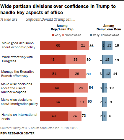 Wide partisan divisions over confidence in Trump to handle key aspects of office