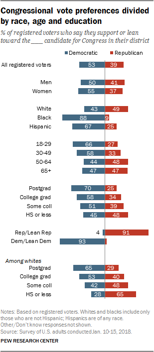Congressional vote preferences divided by race, age and education