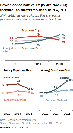 Fewer conservative Reps are ‘looking forward’ to midterms than in ’14, ‘10