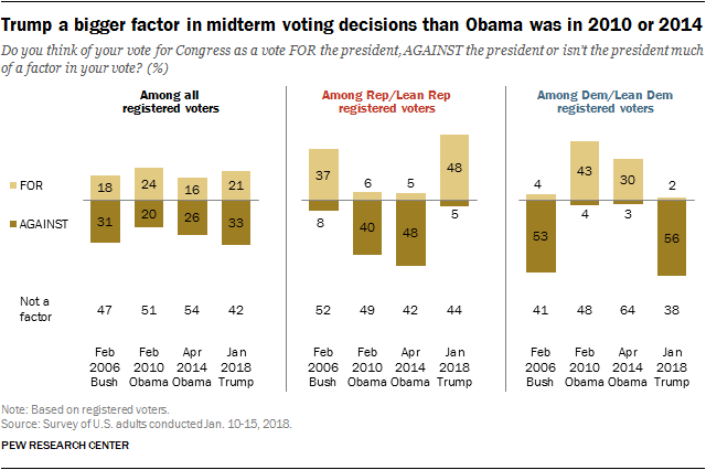 Trump a bigger factor in midterm voting decisions than Obama was in 2010 or 2014