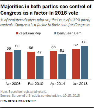 Majorities in both parties see control of Congress as a factor in 2018 vote