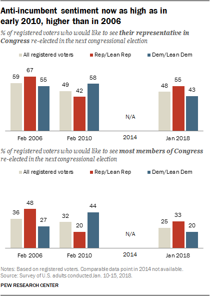 Anti-incumbent sentiment now as high as in early 2010, higher than in 2006