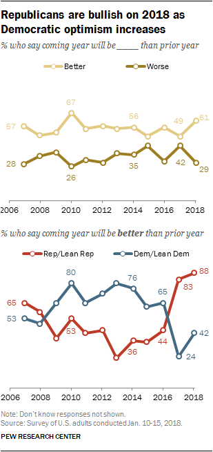 Republicans are bullish on 2018 as Democratic optimism increases