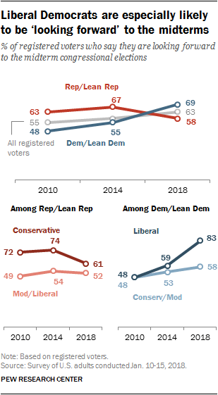 Liberal Democrats are especially likely to be ‘looking forward’ to the midterms