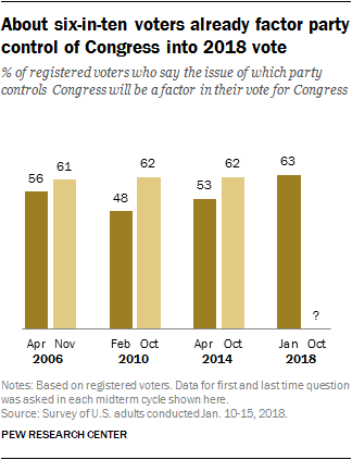 About six-in-ten voters already factor party control of Congress into 2018 vote