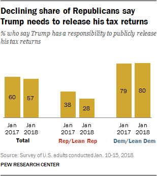 Declining share of Republicans say Trump needs to release his tax returns