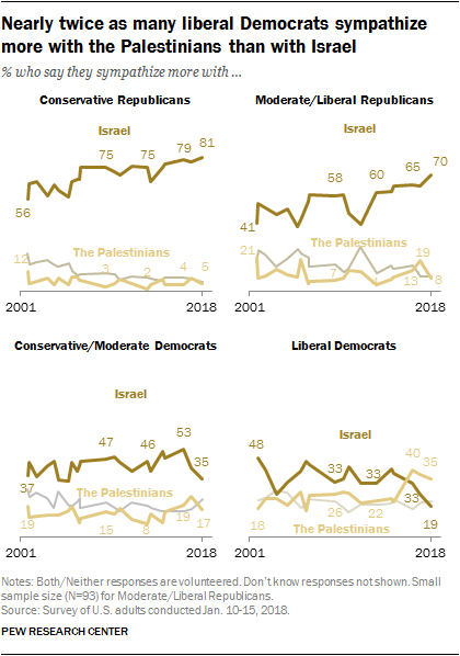 Nearly twice as many liberal Democrats sympathize more with the Palestinians than with Israel