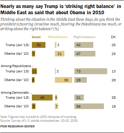 Nearly as many say Trump is ‘striking right balance’ in Middle East as said that about Obama in 2010