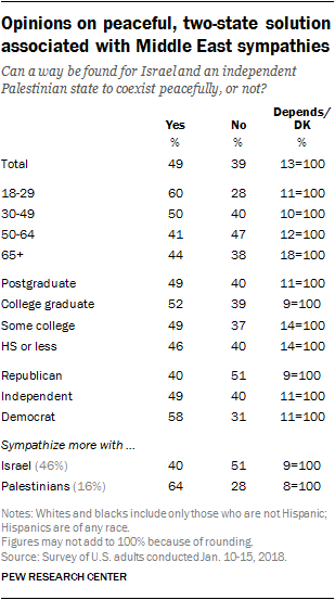 Opinions on peaceful, two-state solution associated with Middle East sympathies