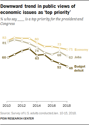 Downward trend in public views of economic issues as ‘top priority’