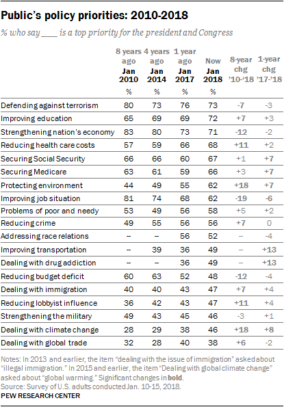 Public’s policy priorities: 2010-2018