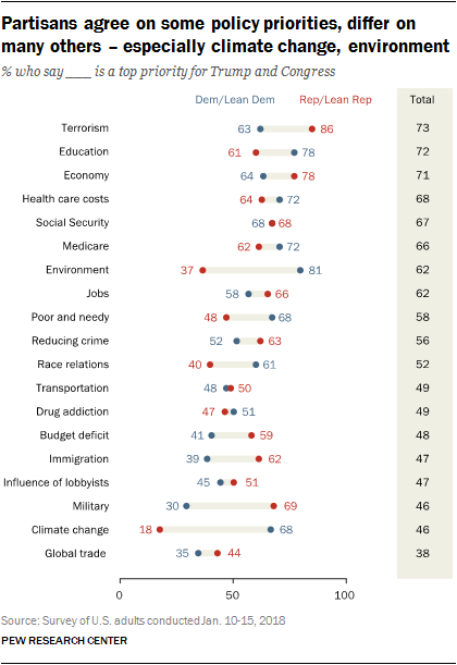 Partisans agree on some policy priorities, differ on many others – especially climate change, environment