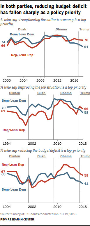 In both parties, reducing budget deficit has fallen sharply as a policy priority