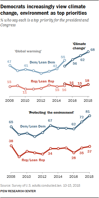 Democrats increasingly view climate change, environment as top priorities