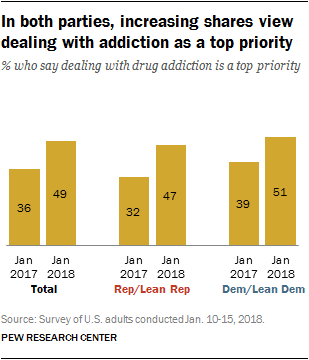 In both parties, increasing shares view dealing with addiction as a top priority