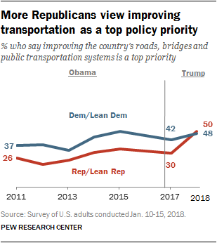More Republicans view improving transportation as a top policy priority