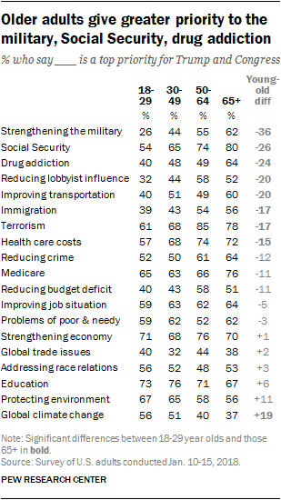 Older adults give greater priority to the military, Social Security, drug addiction