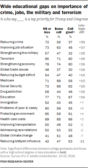 Wide educational gaps on importance of crime, jobs, the military and terrorism