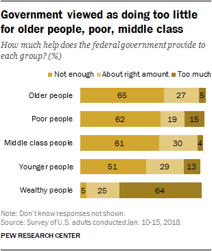 Government viewed as doing too little for older people, poor, middle class