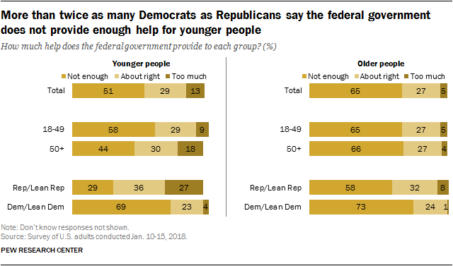 More than twice as many Democrats as Republicans say the federal government does not provide enough help for younger people