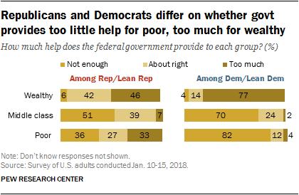 Republicans and Democrats differ on whether govt provides too little help for poor, too much for wealthy