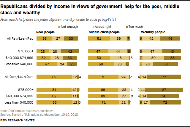 Republicans divided by income in views of government help for the poor, middle class and wealthy
