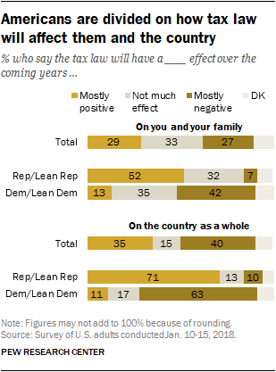 Americans are divided on how tax law will affect themselves and the country