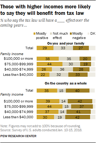 Those with higher incomes more likely to say they will benefit from tax law