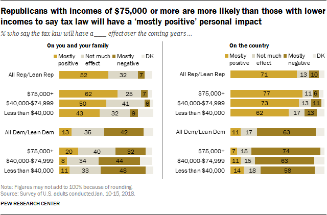 Republicans with incomes of $75,000 or more are more likely than those with lower incomes to say tax law will have a ‘mostly positive’ personal impact