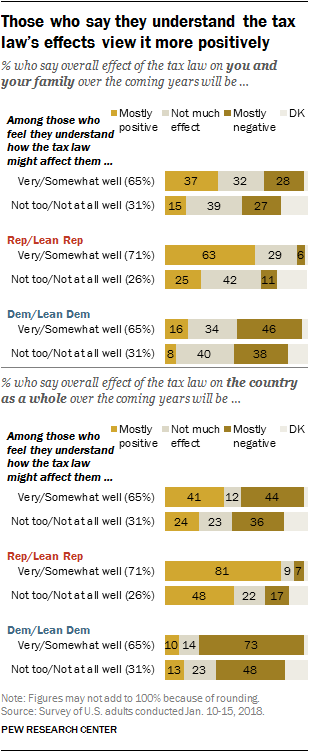 Those who say they understand the tax law’s effects view it more positively