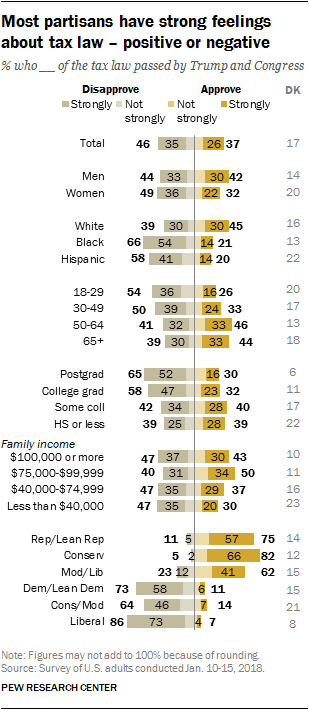 Most partisans have strong feelings about tax law – positive or negative