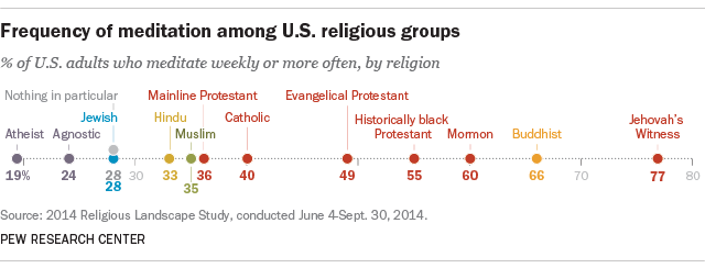 Frequency of meditation among U.S. religious groups
