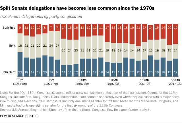 Split Senate delegations have become less common since the 1970s