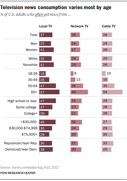 Television news consumption varies most by age