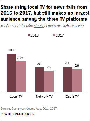 Share using local TV for news falls from 2016 to 2017, but still makes up largest audience among the three TV platforms